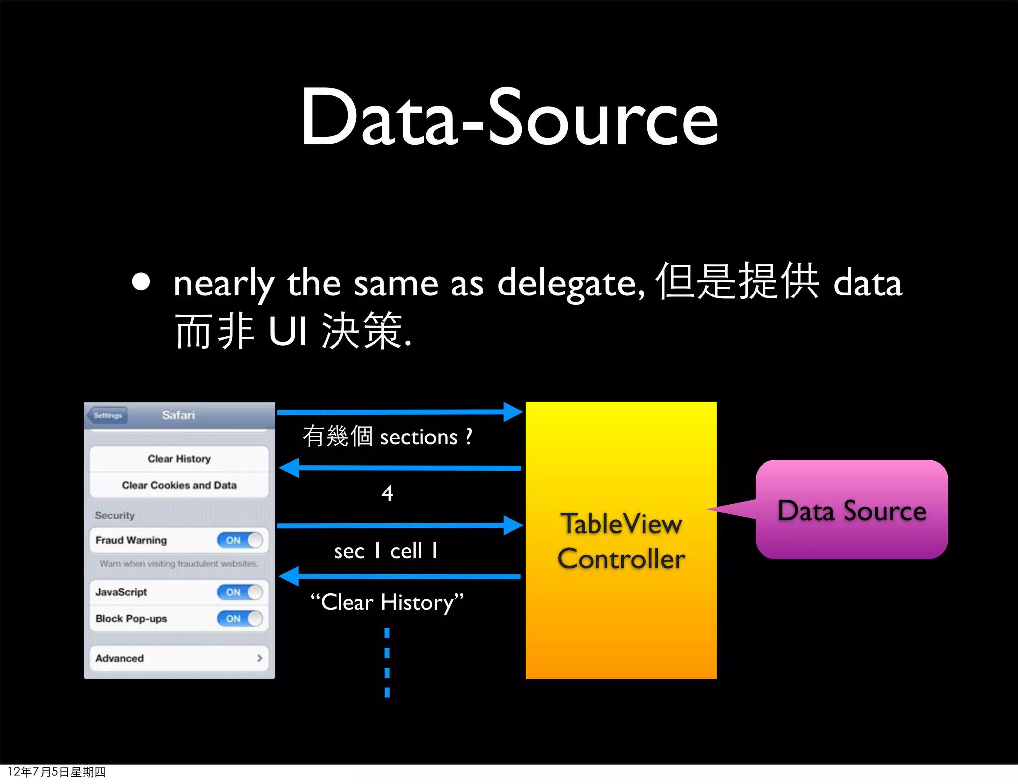 Data-Source
             • nearly the same as delegate, 但是提供 data
               而非 UI 決策.

                     有幾個 sections ?

                             4
                                        TableView    Data Source
                        sec 1 cell 1    Controller
                      “Clear History”




12年7月5日星期四
 