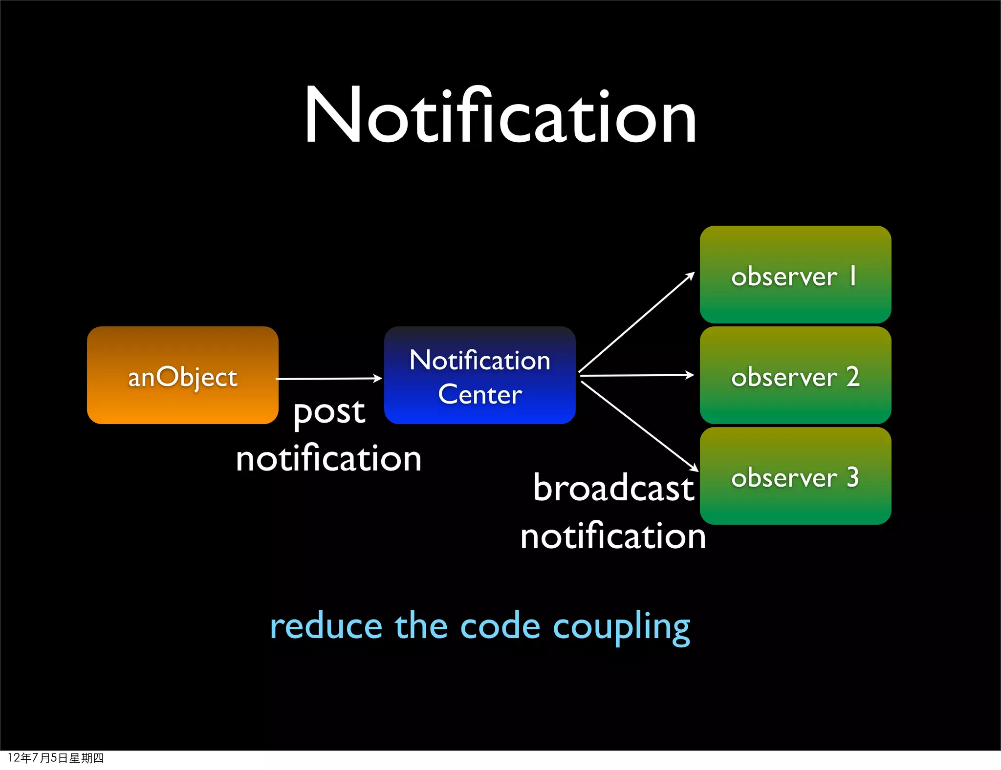 Notiﬁcation
                                                     observer 1

                               Notiﬁcation
             anObject                                observer 2
                                Center
                       post
                    notiﬁcation                      observer 3
                                        broadcast
                                       notiﬁcation

                        reduce the code coupling


12年7月5日星期四
 