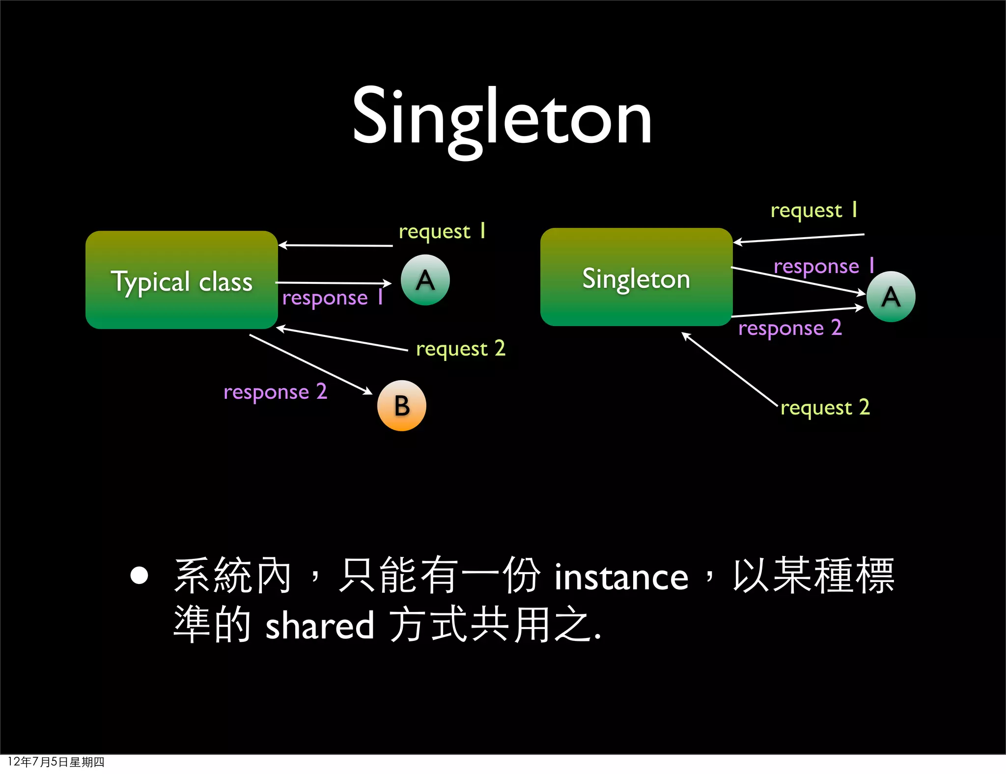 Singleton
                                                                   request 1
                                    request 1
                                                                   response 1
             Typical class response 1 A             Singleton
                                                                                A
                                                                response 2
                                        request 2
                      response 2
                                    B                               request 2




              • 系統內，只能有⼀一份 instance，以某種標
                 準的 shared 方式共用之.


12年7月5日星期四
 