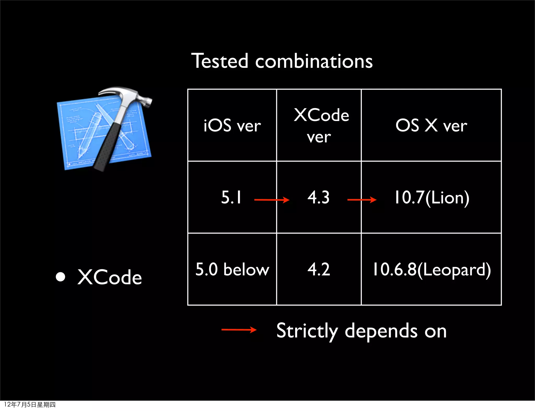 Tested combinations

                                XCode
                    iOS ver                 OS X ver
                                 ver


                      5.1         4.3      10.7(Lion)



         • XCode   5.0 below      4.2    10.6.8(Leopard)


                               Strictly depends on


12年7月5日星期四
 