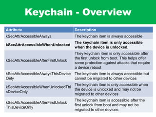 Keychain - Overview
Attribute Description
kSecAttrAccessibleAlways The keychain item is always accessible
kSecAttrAccessibleWhenUnlocked
The keychain item is only accessible
when the device is unlocked.
kSecAttrAccessibleAfterFirstUnlock
They keychain item is only accessible after
the first unlock from boot. This helps offer
some protection against attacks that require
a device reboot
kSecAttrAccessibleAlwaysThisDevice
Only
The keychain item is always accessible but
cannot be migrated to other devices
kSecAttrAccessibleWhenUnlockedThi
sDeviceOnly
The keychain item is only accessible when
the device is unlocked and may not be
migrated to other devices
kSecAttrAccessibleAfterFirstUnlock
ThisDeviceOnly
The keychain item is accessible after the
first unlock from boot and may not be
migrated to other devices
 