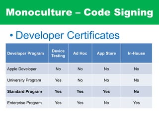 Monoculture – Code Signing
• Developer Certificates
Developer Program
Device
Testing
Ad Hoc App Store In-House
Apple Developer No No No No
University Program Yes No No No
Standard Program Yes Yes Yes No
Enterprise Program Yes Yes No Yes
 
