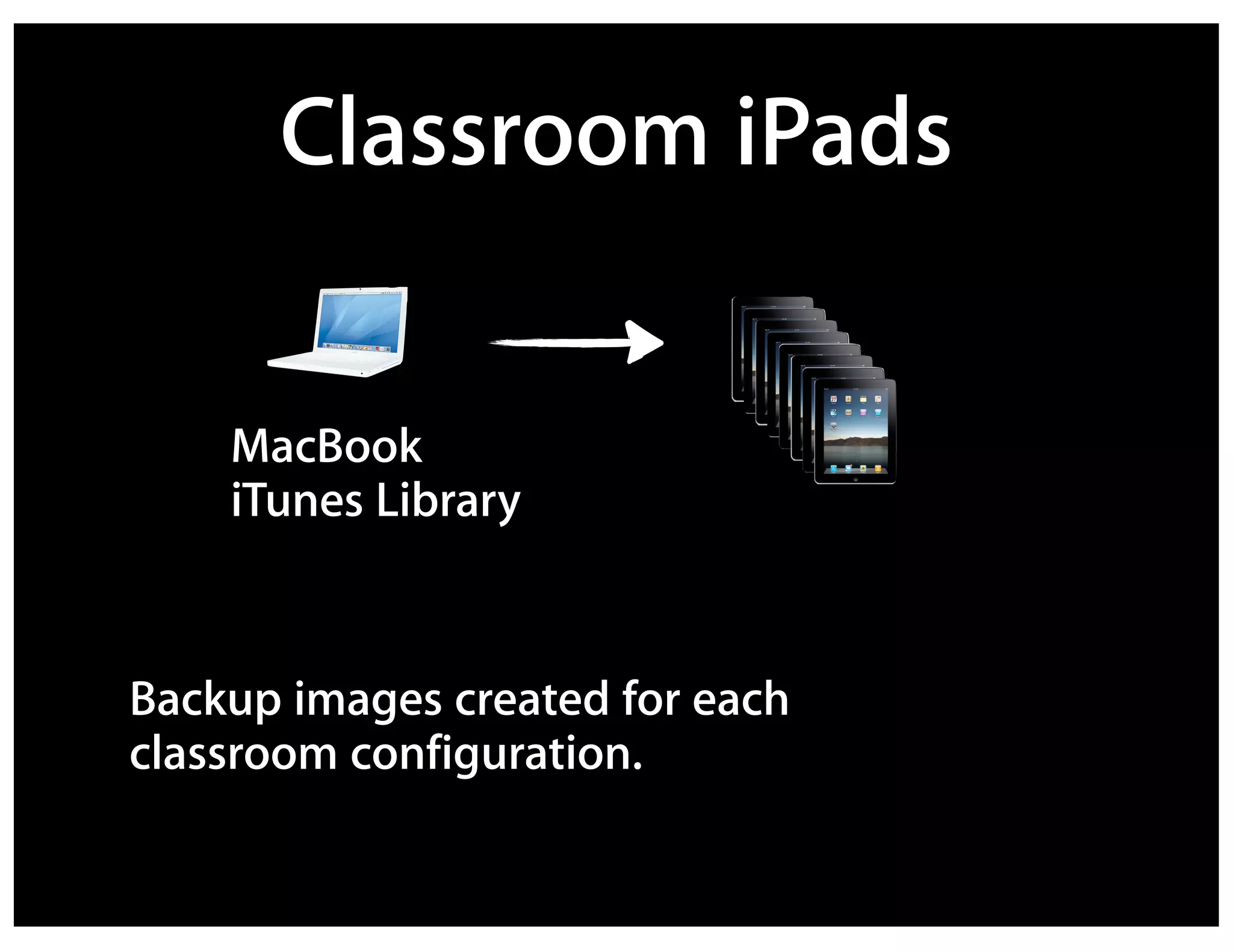 Classroom iPads


    MacBook
    iTunes Library



Backup images created for each
classroom configuration.
 