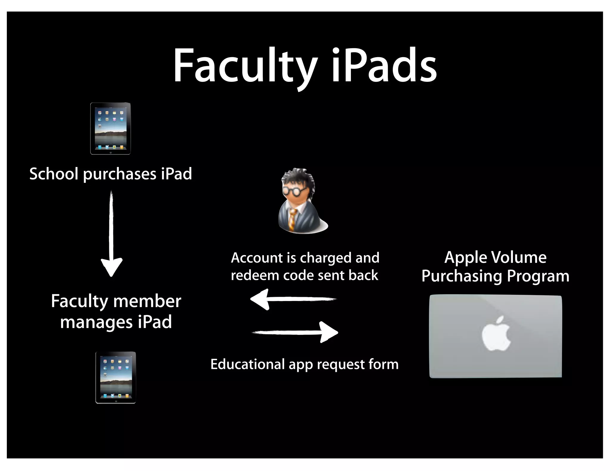 Faculty iPads

School purchases iPad



                           Account is charged and         Apple Volume
                           redeem code sent back       Purchasing Program
  Faculty member
   manages iPad

                        Educational app request form
 