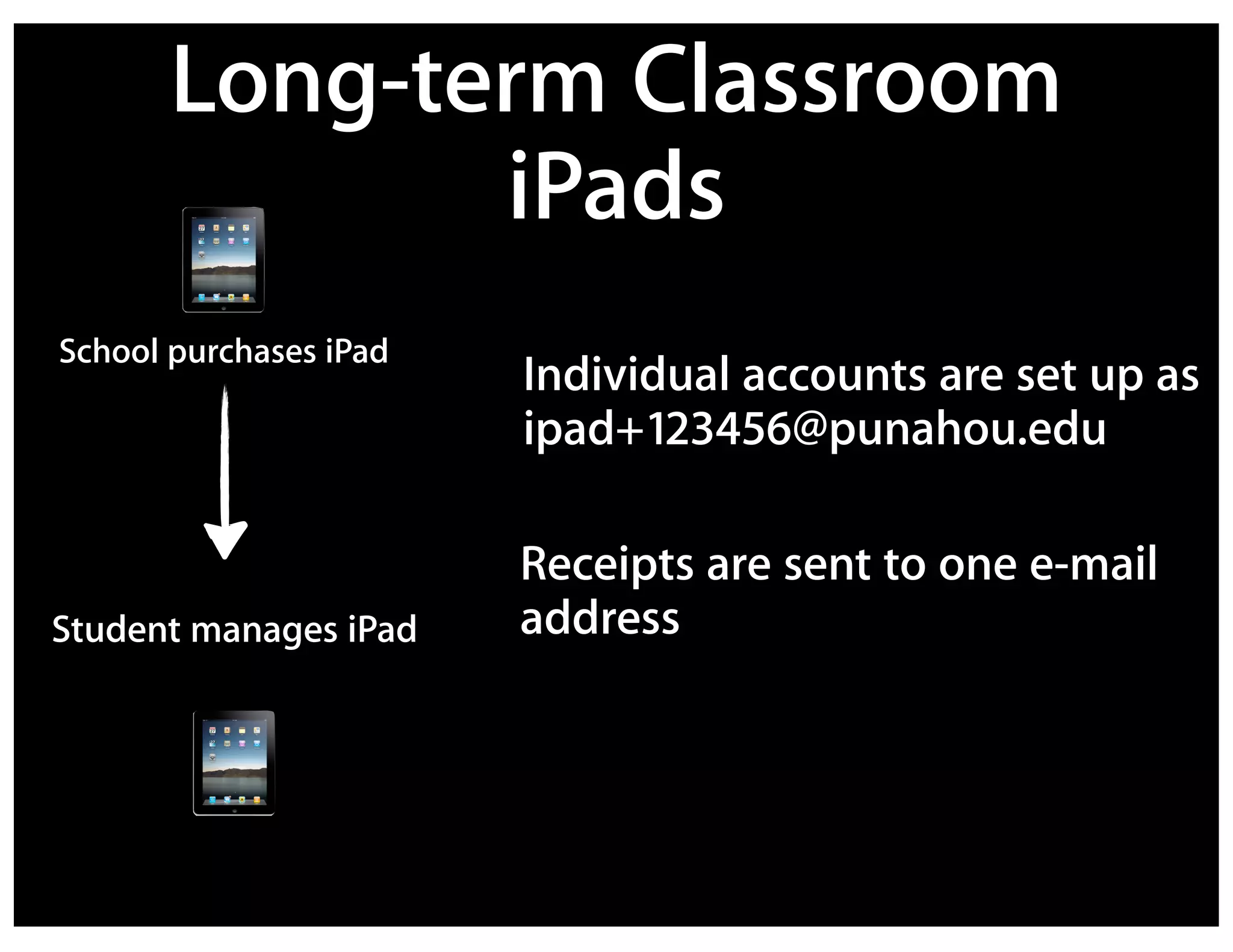 Long-term Classroom
              iPads
School purchases iPad
                        Individual accounts are set up as
                        ipad+123456@punahou.edu

                        Receipts are sent to one e-mail
Student manages iPad    address
 