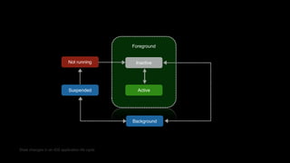State changes in an iOS application life cycle
Not running
Foreground
Inactive
Active
Background
Suspended
 