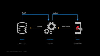 MVC Design Pattern in iOS & OS X
ViewController
User Action
Model
Update
Notify Update
CompositeMediatorObserver
 