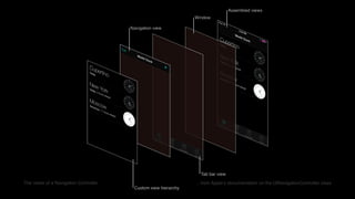 The views of a Navigation Controller …from Apple’s documentation on the UINavigationController class
 