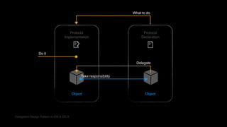 Protocol
Declaration
Protocol
Implementation
Delegation Design Pattern in iOS & OS X
What to do
Object Object
Take responsibility
Delegate
Do it
 