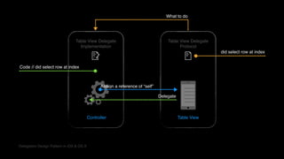 Table View Delegate
Protocol
Table View Delegate
Implementation
Delegation Design Pattern in iOS & OS X
What to do
Controller Table View
Assign a reference of “self”
Code // did select row at index
did select row at index
Delegate
 