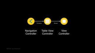 “MyTodo” app storyboard
Contains
Navigation
Controller
Table View
Controller
Shows
View
Controller
 