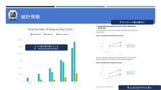 統計情報
アプリ数は増え続けている
が、今はAndroidの方が多い
ダウンロード数は横ばい
売上はiOSが70%も多い
 