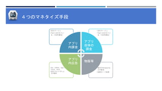 ４つのマネタイズ手段
•楽天やAmazonな
どが該当
•自前カード決済
• iAd、InMobi、App C
Cloud、nend...
• 広告プロバイダによ
る手数料
•30%マージン
•Tierに分かれてい
る（100円単位）
•30%マージン
•Tierに分かれてい
る（100円単位）
アプリ
内課金
アプリ
自体の
課金
物販等
アプリ
内広告
 