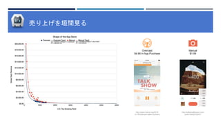 売り上げを垣間見る
Overcast
$4.99 In App Purchase
Manual
$1.99
http://williamwilkinson.com/
post/108282752431
http://www.marco.org/2015/
01/15/overcast-sales-numbers
 