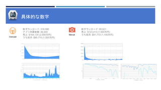 具体的な数字
Overcast
Manual
総ダウンロード: 318,996
アプリ内課金数: 46,940
売上: $164,134 (2,000万円)
うち初月: $85,715 (1,000万円)
総ダウンロード: 95,621
売上: $123,413 (1,500万円)
うち初月: $91,773 (1,100万円)
 