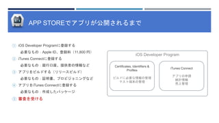 iOS Developer Program
APP STOREでアプリが公開されるまで
① iOS Developer Programに登録する
必要なもの：Apple ID、登録料（11,800 円）
② iTunes Connectに登録する
必要なもの：銀行口座、提供者の情報など
③ アプリをビルドする（リリースビルド）
必要なもの：証明書、プロビジョニングなど
④ アプリをiTunes Connectに登録する
必要なもの：作成したパッケージ
⑤ 審査を受ける
Certificates, Identifiers &
Profiles
ビルドに必要な情報の管理
テスト端末の管理
iTunes Connect
アプリの申請
統計情報
売上管理
 