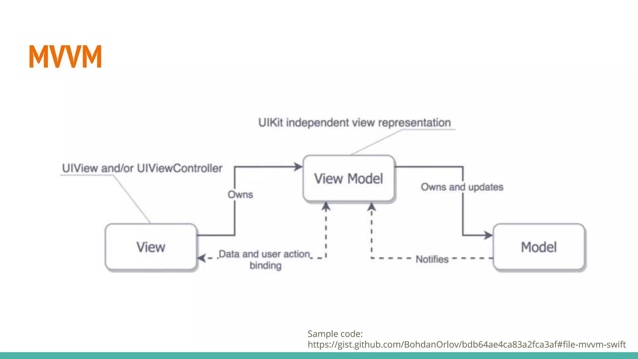MVVM
Sample code:
https://gist.github.com/BohdanOrlov/bdb64ae4ca83a2fca3af#file-mvvm-swift
 
