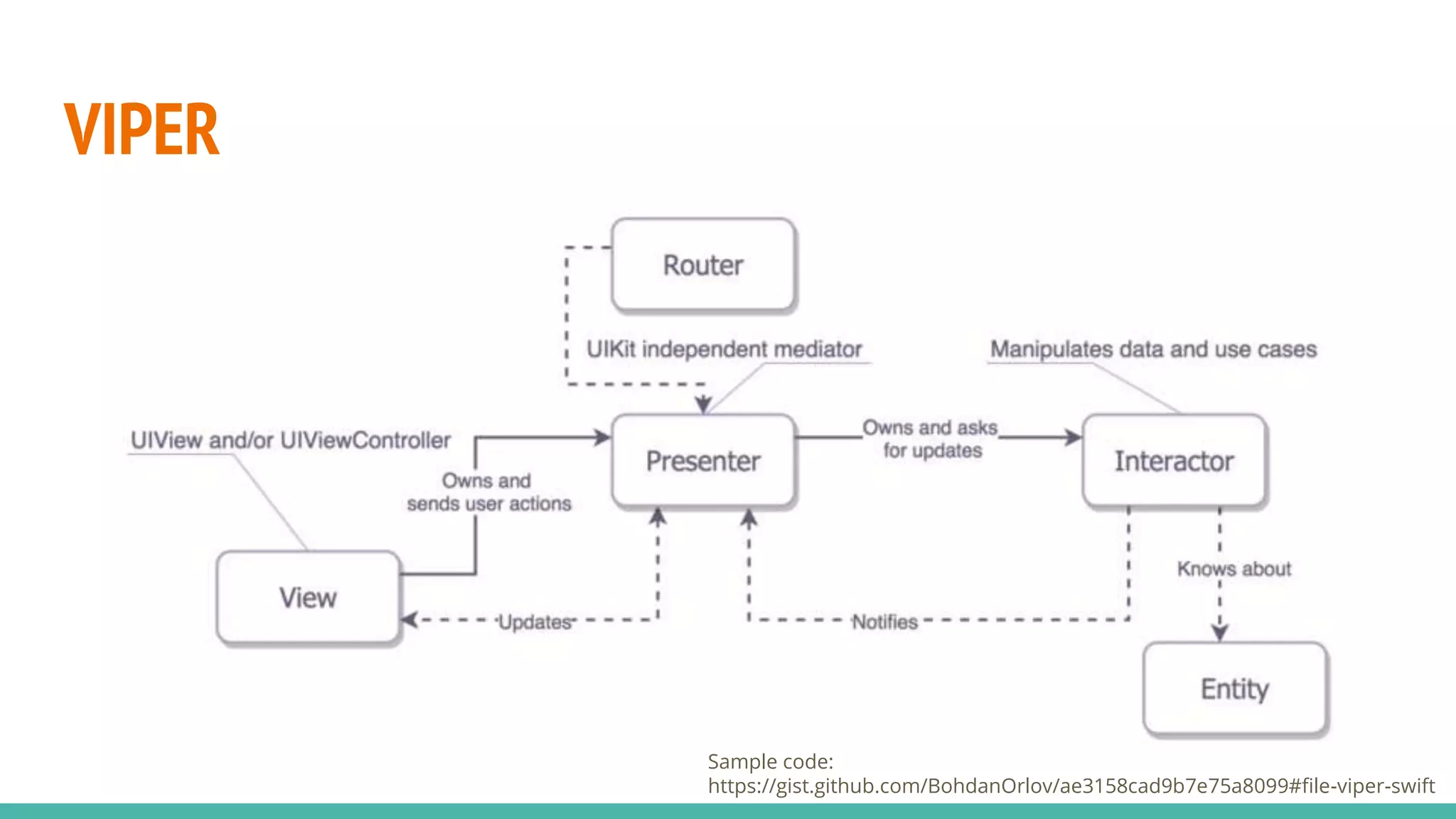 VIPER
Sample code:
https://gist.github.com/BohdanOrlov/ae3158cad9b7e75a8099#file-viper-swift
 