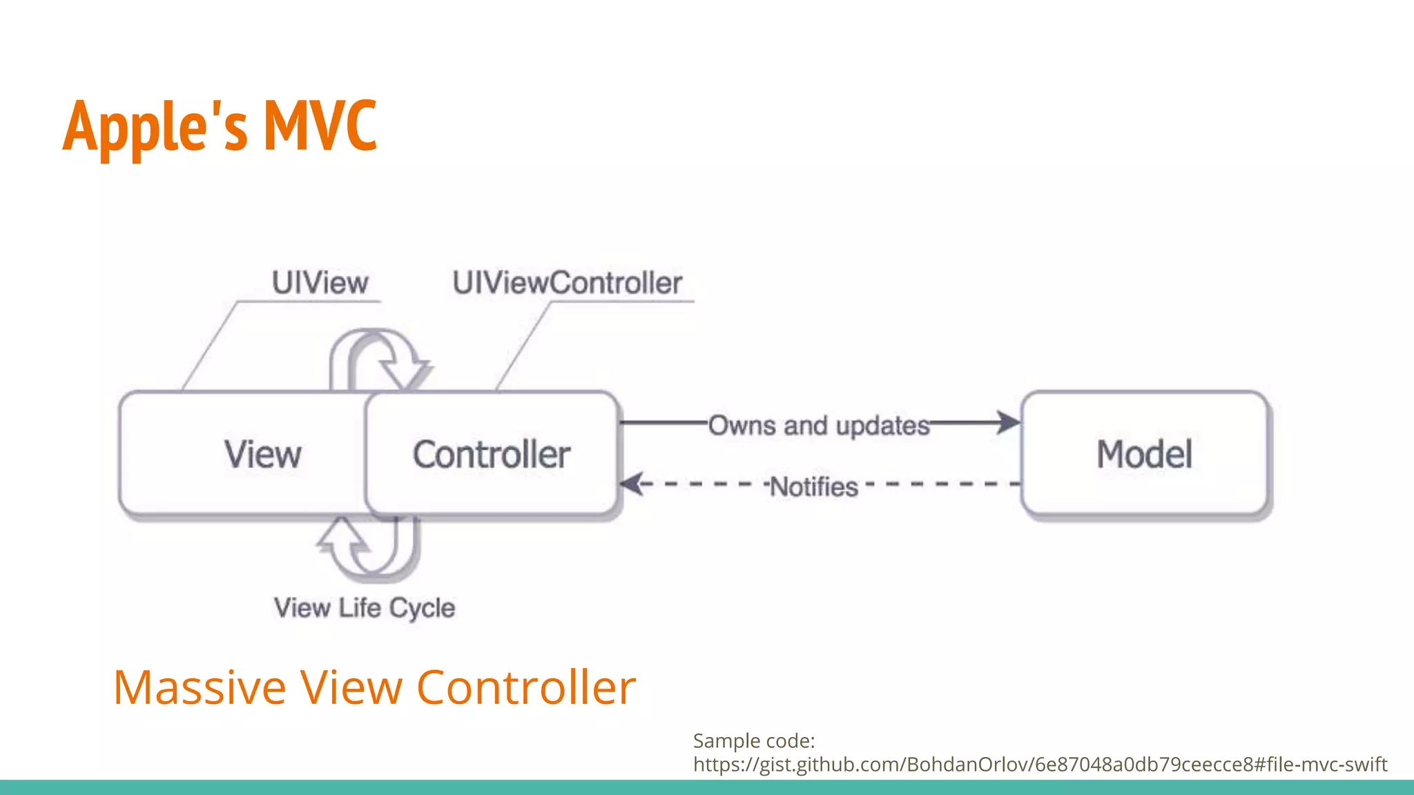 Apple's MVC
Massive View Controller
Sample code:
https://gist.github.com/BohdanOrlov/6e87048a0db79ceecce8#file-mvc-swift
 
