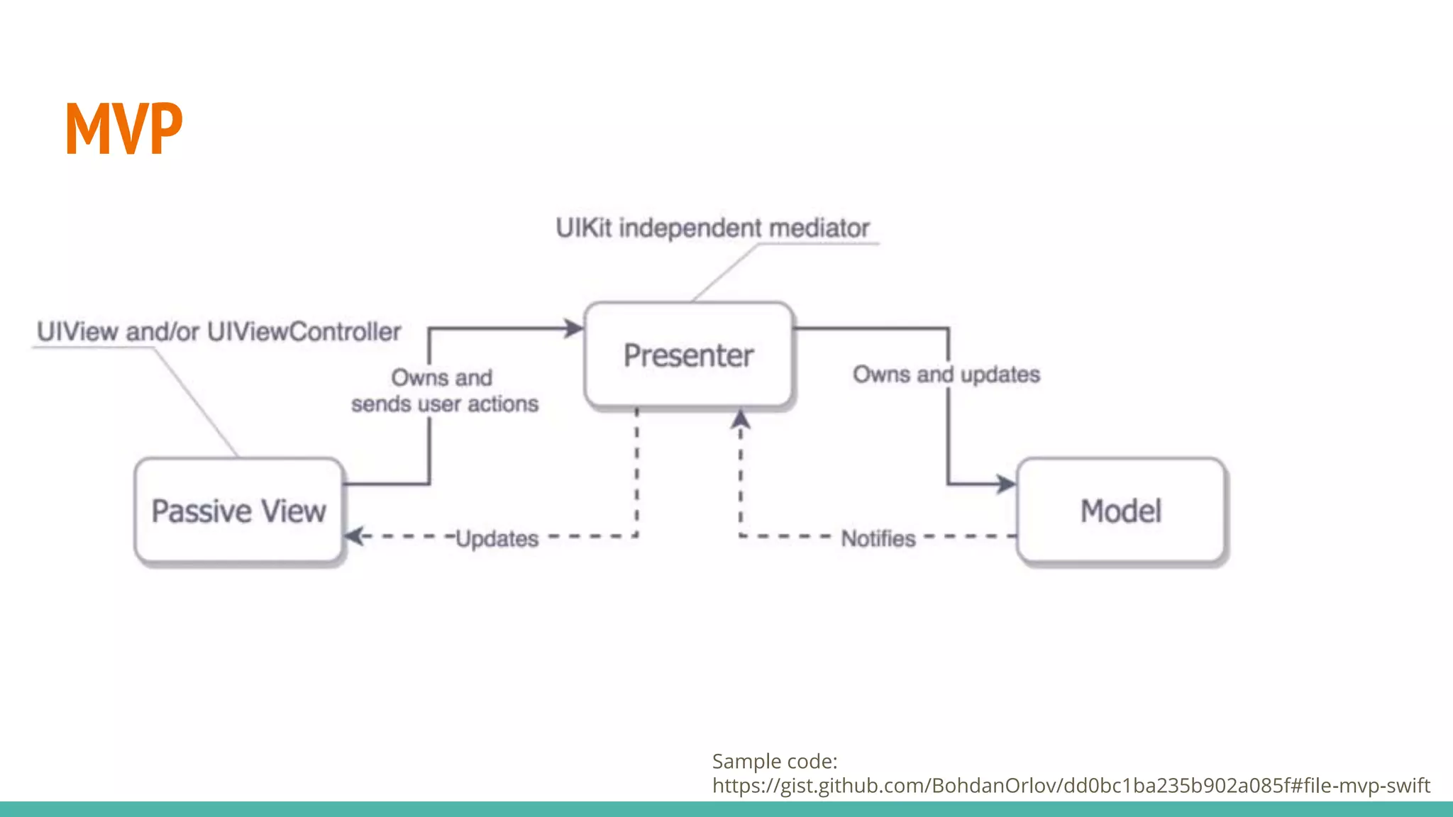MVP
Sample code:
https://gist.github.com/BohdanOrlov/dd0bc1ba235b902a085f#file-mvp-swift
 