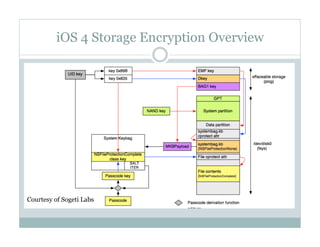 iOS 4 Storage Encryption Overview
Courtesy of Sogeti Labs
 