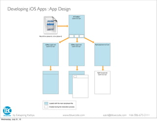 Developing iOS Apps :App Design
• ]
by Eakapong Kattiya www.ibluecode.com eak.k@ibluecode.com +66 086-673-2111
Wednesday, July 31, 13
 