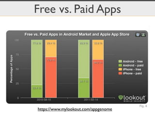 Free vs. Paid Apps




https://www.mylookout.com/appgenome
 