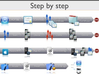 Step by step
     ADP $$    Certiﬁcati
                            MM
                             Development        Dist...