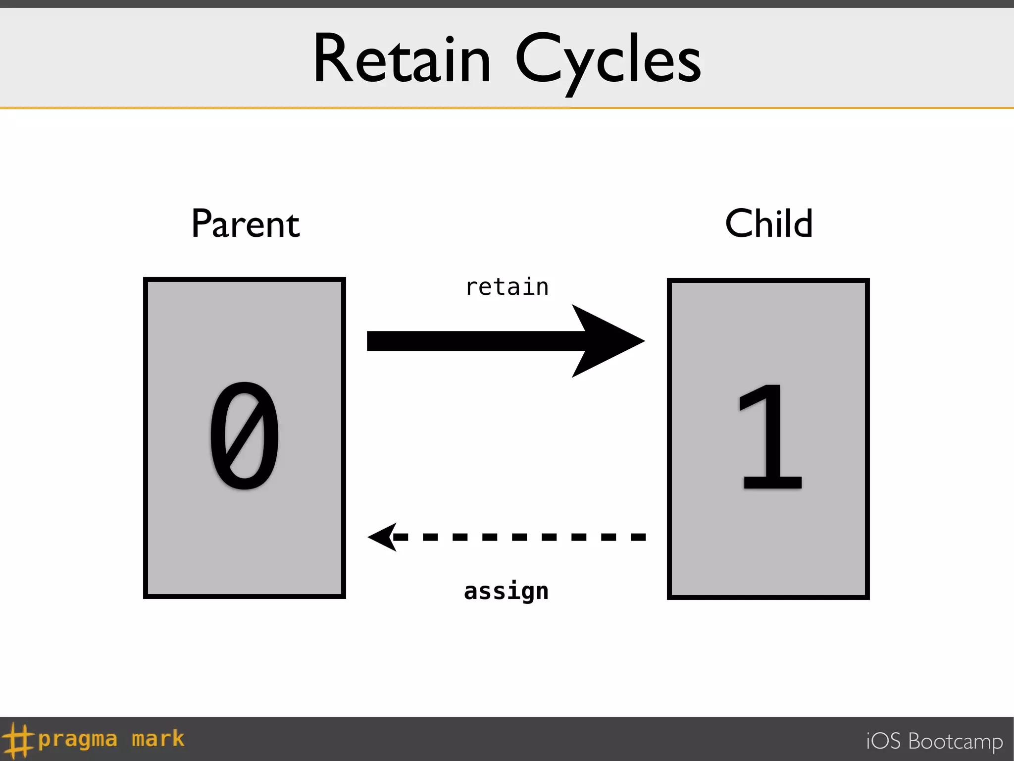 Retain Cycles

Parent                   Child
              retain




0                        1
              assign




                                 iOS Bootcamp
 