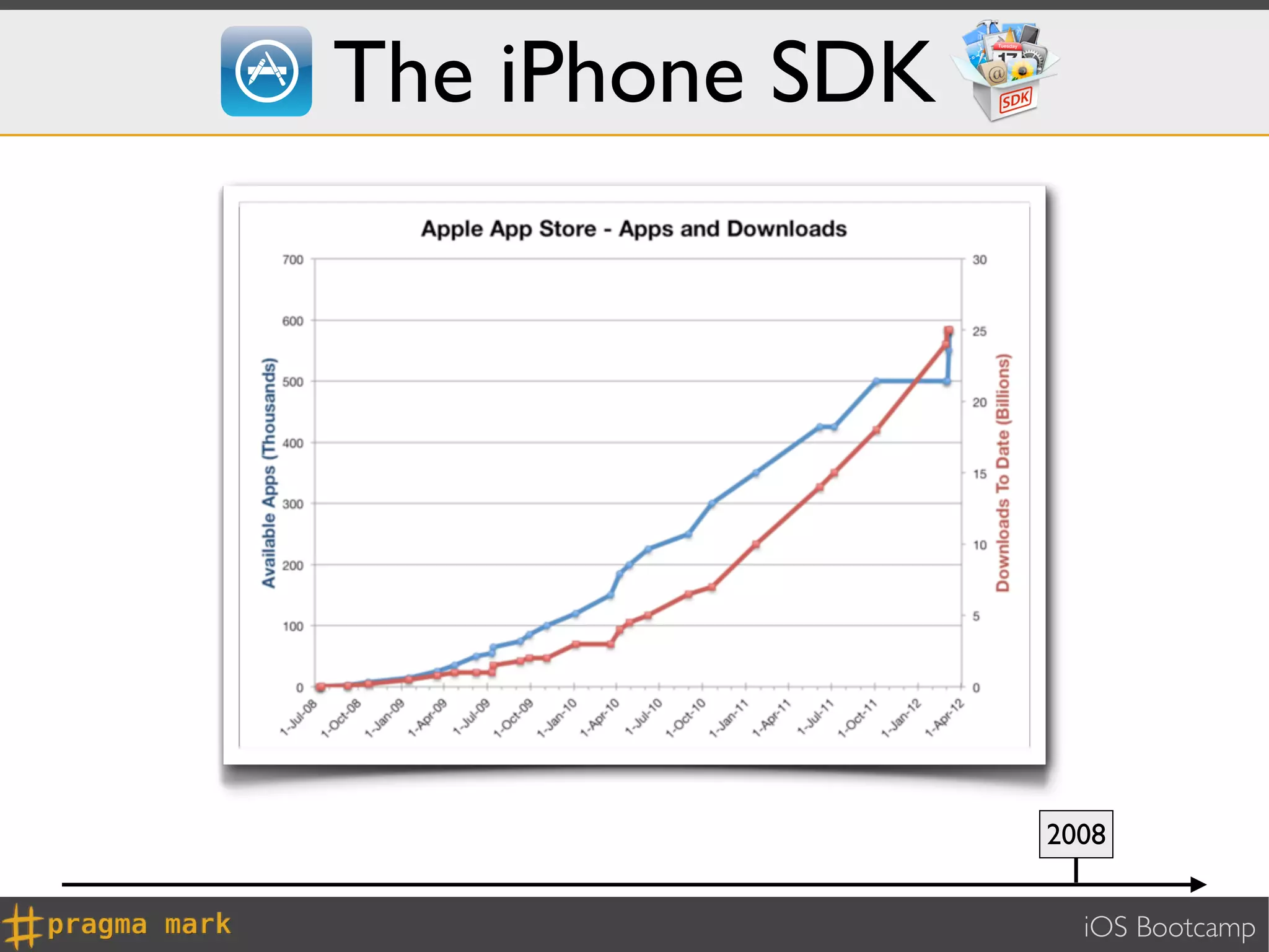 The iPhone SDK




                 2008


                   iOS Bootcamp
 
