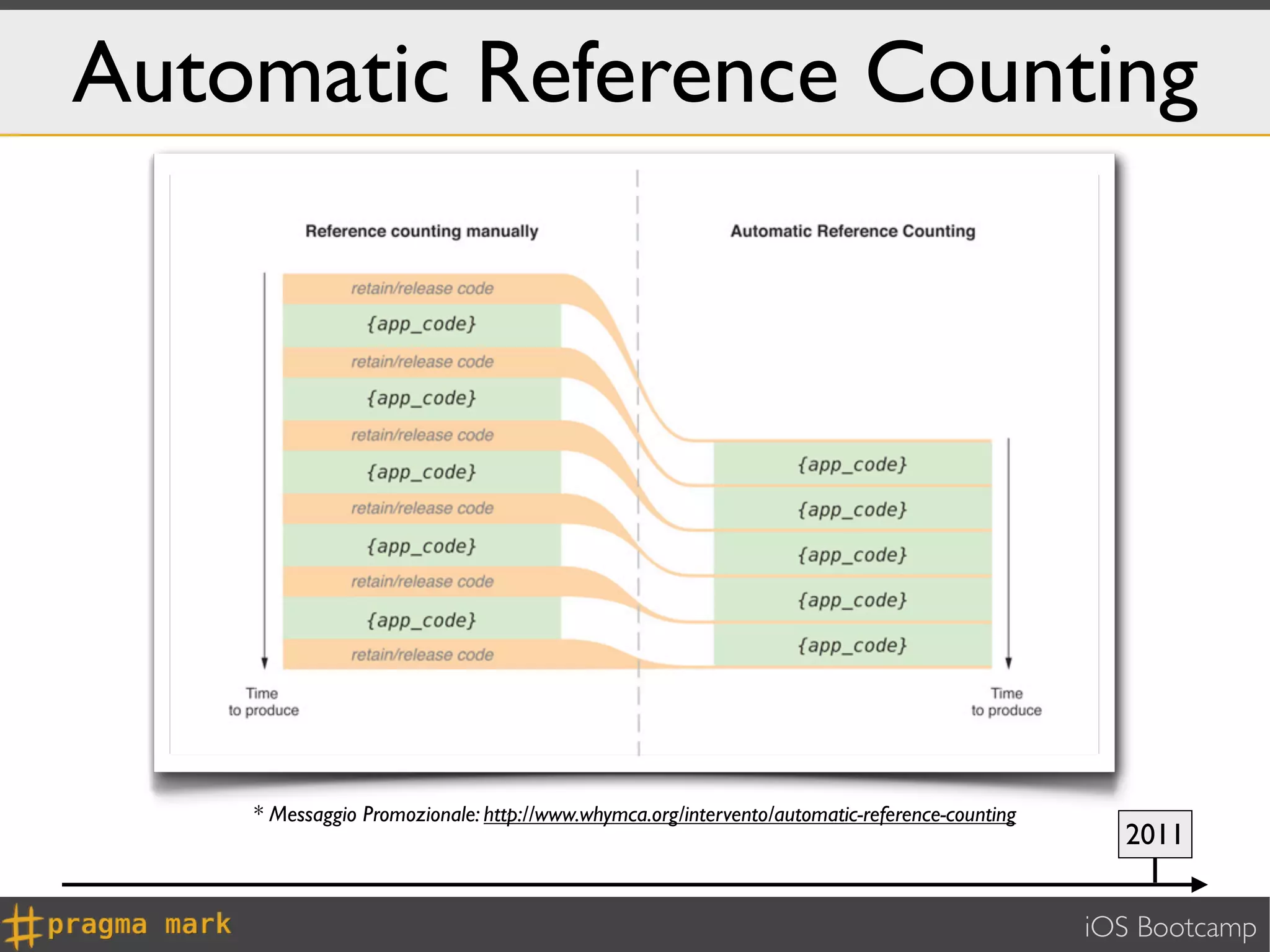 Automatic Reference Counting




    * Messaggio Promozionale: http://www.whymca.org/intervento/automatic-reference-counting
                                                                                                2011


                                                                                              iOS Bootcamp
 