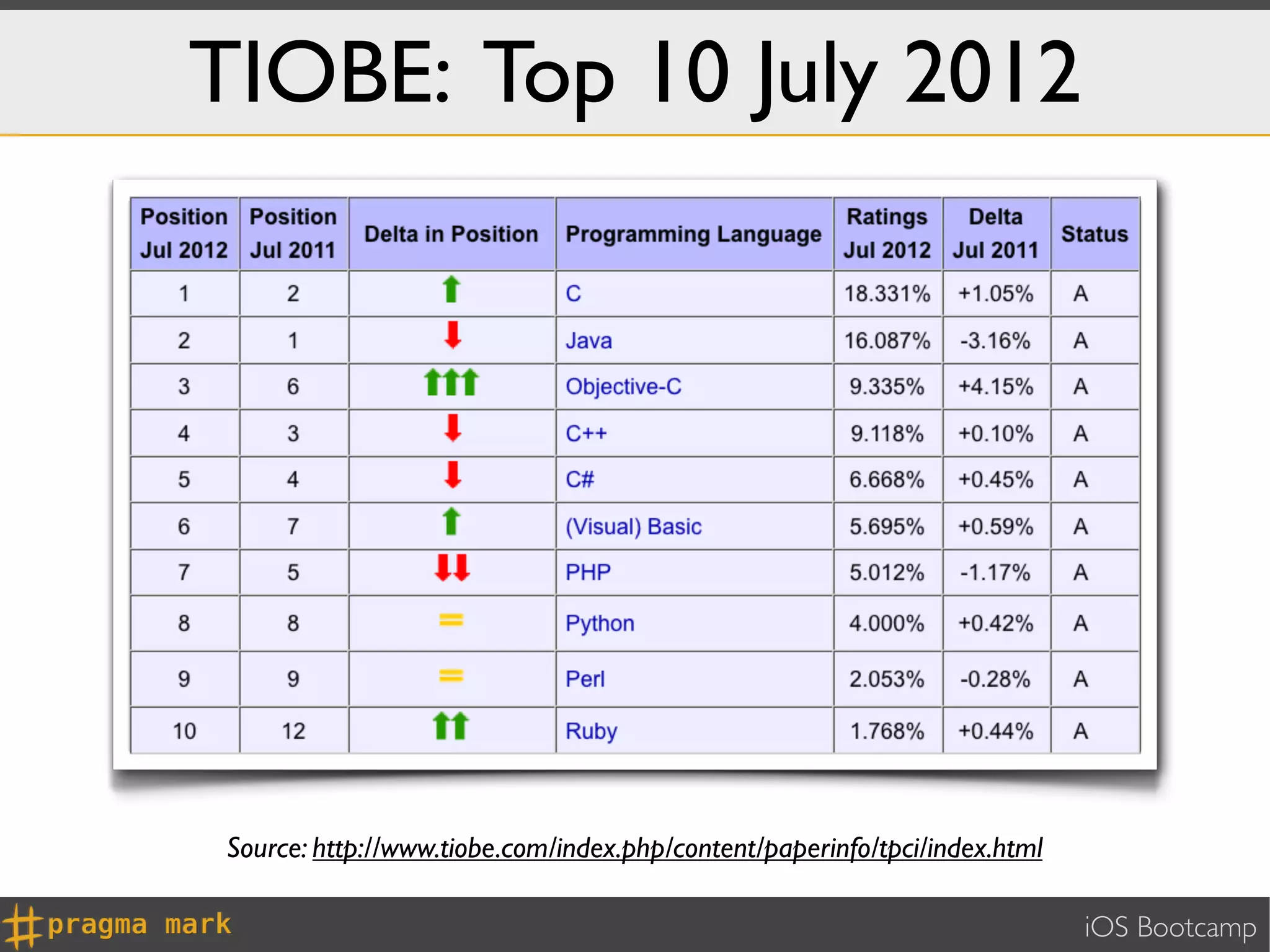 TIOBE: Top 10 July 2012




Source: http://www.tiobe.com/index.php/content/paperinfo/tpci/index.html

                                                                           iOS Bootcamp
 