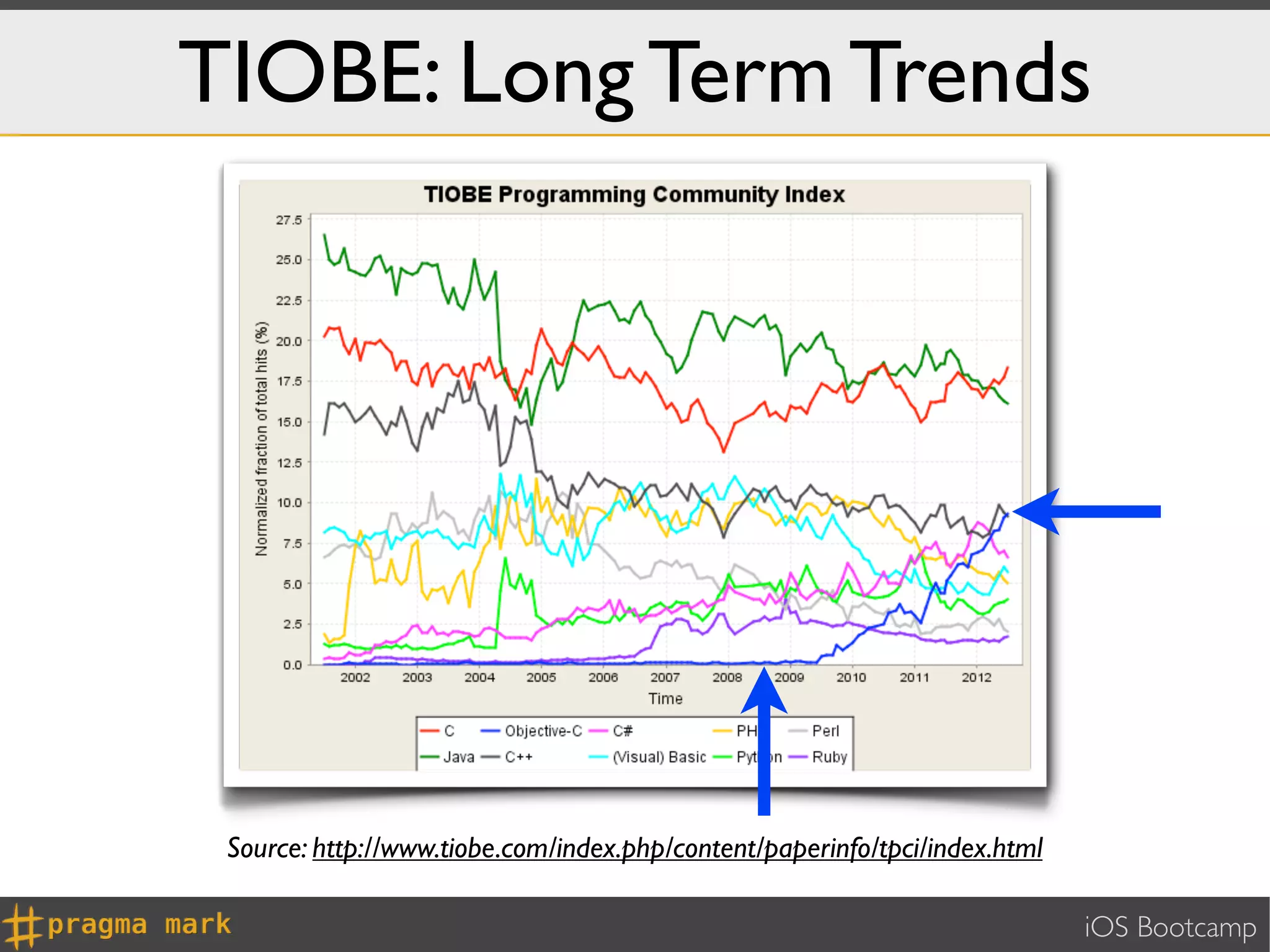 TIOBE: Long Term Trends




 Source: http://www.tiobe.com/index.php/content/paperinfo/tpci/index.html

                                                                            iOS Bootcamp
 