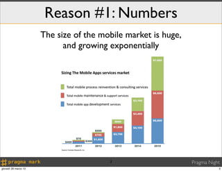 Reason #1: Numbers
                      The size of the mobile market is huge,
                            and growing exponentially




                                        3                      Pragma Night
giovedì 28 marzo 13                                                       3
 