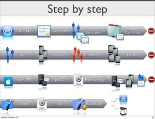 Step by step
                  ADP $$       Certiﬁcates
                                             MM
                                              Development         Distribution
                                                                                 O
                                             MCertiﬁcates         Certiﬁcate




     MM               Team    Devices
                                             MM   Customers         Devices
                                                                                 O
     M                                       MM
                 New APP      App ID              Provisioning             M O
                                                                           M

                      Xcode    Install             Build & sign


giovedì 28 marzo 13                                                              33
 