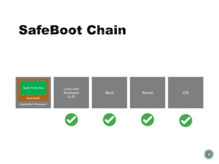 5
Application Processor
Boot ROM
Apple Public Key Low-Level
Bootloader
(LLB)
iBoot Kernel iOS
 