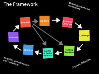 Guiding
  Guided                           Activities
 Discussion


               Meeting with
              somebody who           Campus-wide
              works at Apple          Survey

  Meeting with
Communications                  Meeting with
                               Dining Services
 