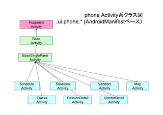 phone Activity系クラス図
.ui.phohe.* (AndroidManifestベース）
Base
Activity
Fragment
Activity
BaseSinglePane
Activity
Schedule
Activity
Tracks
Activity
SessionDetail
Activity
Vendors
Activity
Sessions
Activity
VendorDetail
Activity
Map
Activity
 