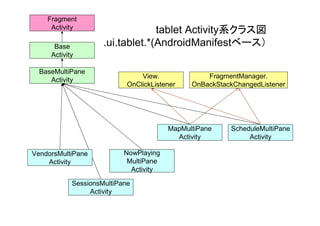 tablet Activity系クラス図
.ui.tablet.*(AndroidManifestベース）Base
Activity
Fragment
Activity
BaseMultiPane
Activity
ScheduleMultiPane
Activity
SessionsMultiPane
Activity
NowPlaying
MultiPane
Activity
VendorsMultiPane
Activity
MapMultiPane
Activity
FragmentManager.
OnBackStackChangedListener
View.
OnClickListener
 