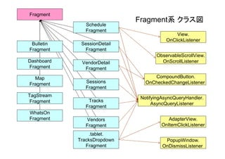 Fragment系 クラス図
Fragment
.tablet.
TracksDropdown
Fragment
NotifyingAsyncQueryHandler.
AsyncQueryListener
AdapterView.
OnItemClickListener
PopupWindow.
OnDismissListener
Bulletin
Fragment
Dashboard
Fragment
Map
Fragment
Schedule
Fragment
SessionDetail
Fragment
Sessions
Fragment
TagStream
Fragment Tracks
Fragment
VendorDetail
Fragment
Vendors
Fragment
WhatsOn
Fragment
View.
OnClickListener
ObservableScrollView.
OnScrollListener
CompoundButton.
OnCheckedChangeListener
 
