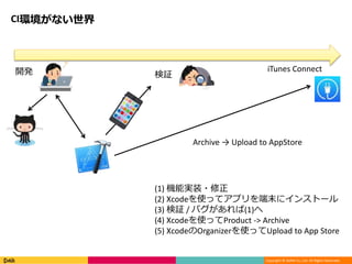 Copyright ? DeNA Co.,Ltd. All Rights Reserved.
CIhʤ
_k ^
iTunes Connect
Archive  Upload to AppStore
(1) C܌gװ?
(2) Xcodeʹäƥץĩ˥󥹥ȩ`
(3) ^ / Х(1)
(4) XcodeʹäProduct -> Archive
(5) XcodeOrganizerʹäUpload to App Store
 