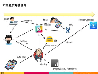 Copyright ? DeNA Co.,Ltd. All Rights Reserved.
CIh
_k ^ iTunes Connect
upload
deploy
DeployGate / Fabric etc
auto test
SwiftLint
etc
bot
Remote Access API
BTS
mention
mention
 