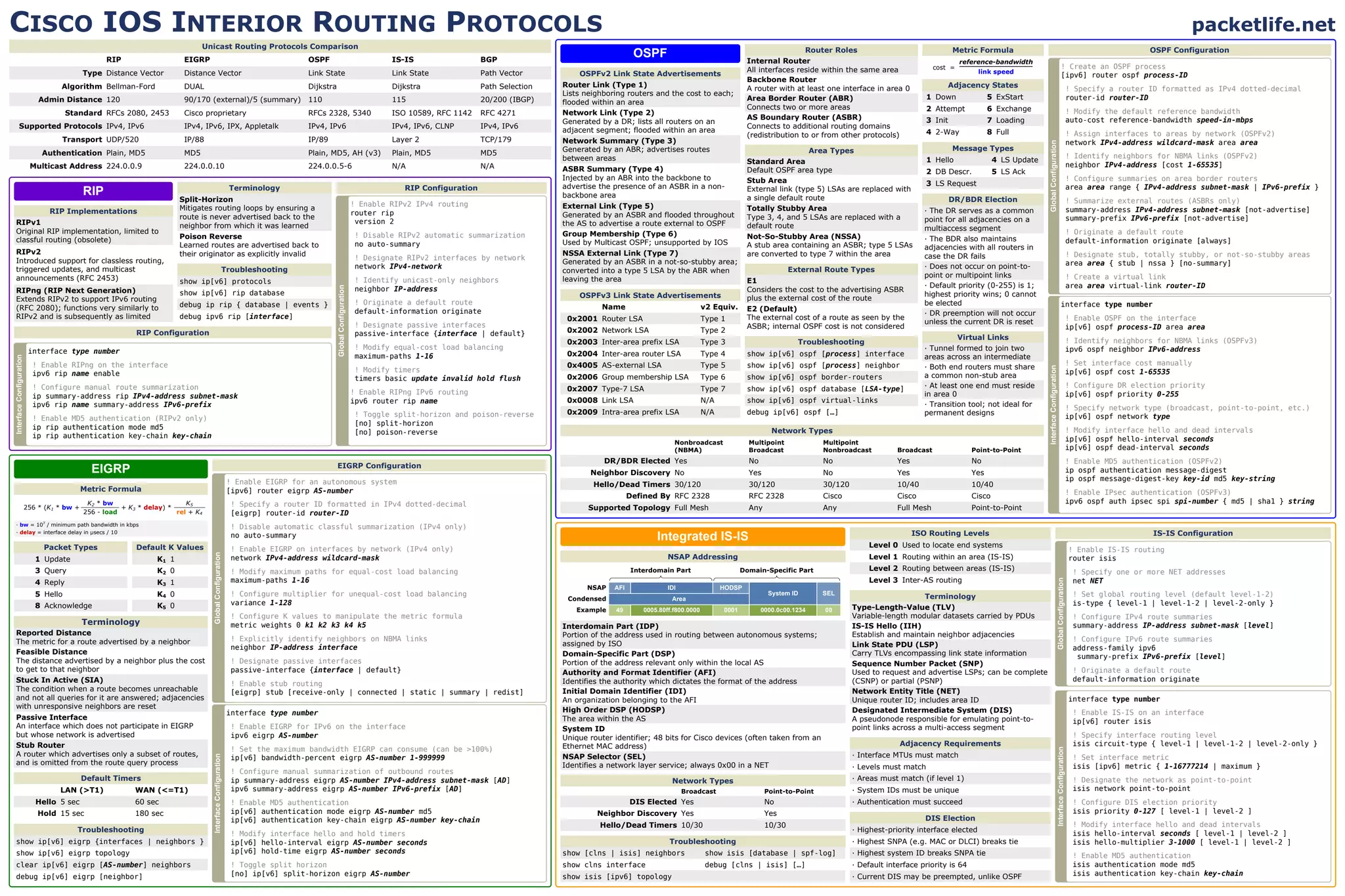 IOS Cisco - Cheat sheets | PDF