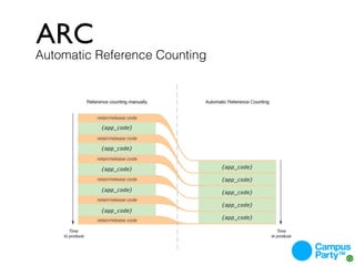 ARC
Automatic Reference Counting
 