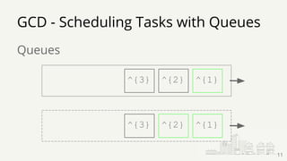 GCD - Scheduling Tasks with Queues
Queues
^{1}^{2}
^{1}^{2}^{3}
^{3}
11
 