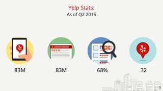 Yelp Stats:
As of Q2 2015
83M 3268%83M
3
 