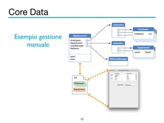 Core Data 
12 
Esempio gestione 
manuale 
 