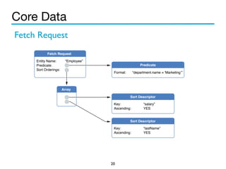 Core Data 
20 
Fetch Request 
 