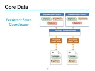 Core Data 
23 
Persistent Store 
Coordinator 
 