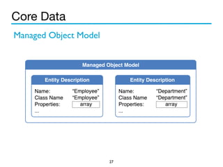 Core Data 
27 
Managed Object Model 
 